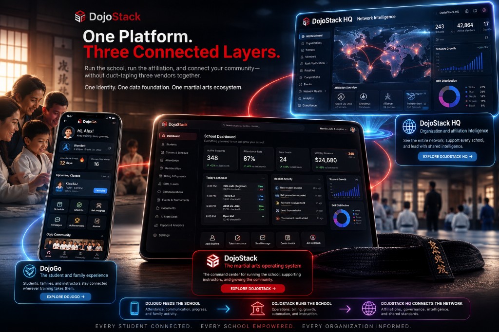 One platform, three connected layers: DojoGo community app, DojoStack school operations, and DojoStack HQ network intelligence connected by glowing data lines.